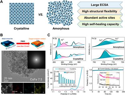 Recent advances in amorphous electrocatalysts for oxygen evolution reaction